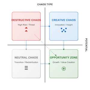 The Chaos Opportunity Matrix